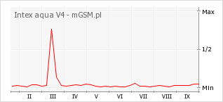 Wykres zmian popularności telefonu Intex aqua V4