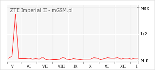 Wykres zmian popularności telefonu ZTE Imperial II