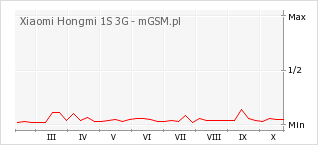 Wykres zmian popularności telefonu Xiaomi Hongmi 1S 3G
