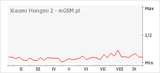 Wykres zmian popularności telefonu Xiaomi Hongmi 2