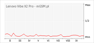 Wykres zmian popularności telefonu Lenovo Vibe X2 Pro