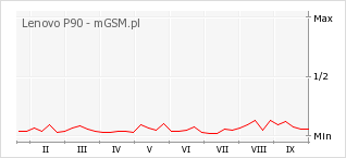 Wykres zmian popularności telefonu Lenovo P90