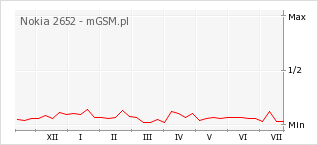 Wykres zmian popularności telefonu Nokia 2652