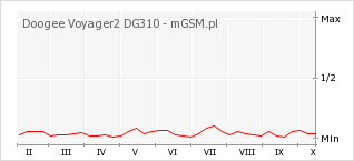 Wykres zmian popularności telefonu Doogee Voyager2 DG310