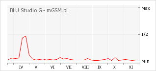 Wykres zmian popularności telefonu BLU Studio G