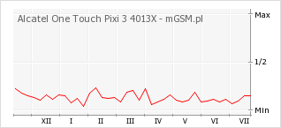 Wykres zmian popularności telefonu Alcatel One Touch Pixi 3 4013X