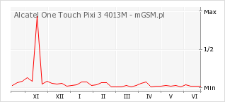 Wykres zmian popularności telefonu Alcatel One Touch Pixi 3 4013M