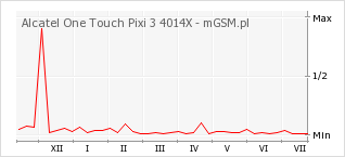 Wykres zmian popularności telefonu Alcatel One Touch Pixi 3 4014X