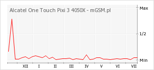 Wykres zmian popularności telefonu Alcatel One Touch Pixi 3 4050X