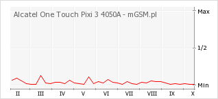 Wykres zmian popularności telefonu Alcatel One Touch Pixi 3 4050A
