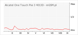 Wykres zmian popularności telefonu Alcatel One Touch Pixi 3 4013D