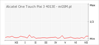 Wykres zmian popularności telefonu Alcatel One Touch Pixi 3 4013E
