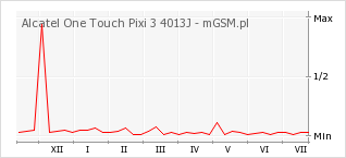 Wykres zmian popularności telefonu Alcatel One Touch Pixi 3 4013J