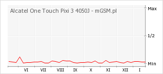 Wykres zmian popularności telefonu Alcatel One Touch Pixi 3 4050J
