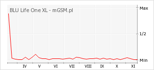 Wykres zmian popularności telefonu BLU Life One XL