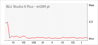 Wykres zmian popularności telefonu BLU Studio X Plus
