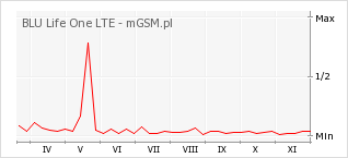 Wykres zmian popularności telefonu BLU Life One LTE