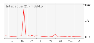 Wykres zmian popularności telefonu Intex aqua Q1