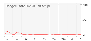 Wykres zmian popularności telefonu Doogee Latte DG450
