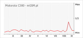Wykres zmian popularności telefonu Motorola C380
