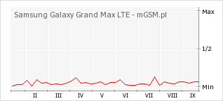 Wykres zmian popularności telefonu Samsung Galaxy Grand Max LTE