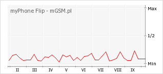 Wykres zmian popularności telefonu myPhone Flip