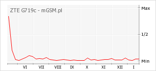 Wykres zmian popularności telefonu ZTE G719c