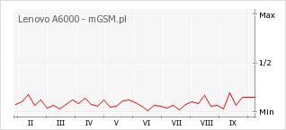 Wykres zmian popularności telefonu Lenovo A6000