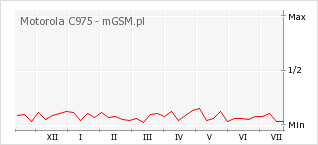 Wykres zmian popularności telefonu Motorola C975