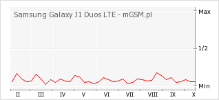Wykres zmian popularności telefonu Samsung Galaxy J1 Duos LTE