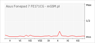 Wykres zmian popularności telefonu Asus Fonepad 7 FE171CG