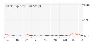 Wykres zmian popularności telefonu Utok Explorer