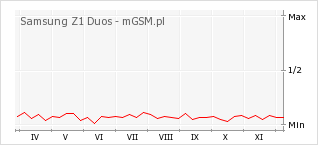 Wykres zmian popularności telefonu Samsung Z1 Duos