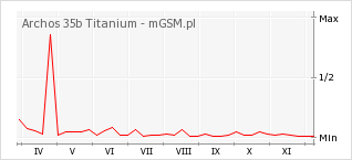 Wykres zmian popularności telefonu Archos 35b Titanium