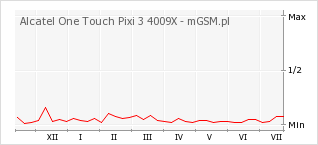 Wykres zmian popularności telefonu Alcatel One Touch Pixi 3 4009X