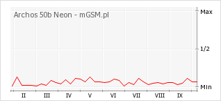 Wykres zmian popularności telefonu Archos 50b Neon