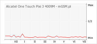 Wykres zmian popularności telefonu Alcatel One Touch Pixi 3 4009M