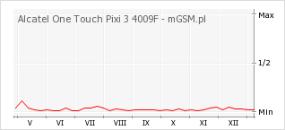 Wykres zmian popularności telefonu Alcatel One Touch Pixi 3 4009F