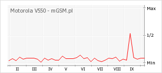 Wykres zmian popularności telefonu Motorola V550