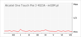 Wykres zmian popularności telefonu Alcatel One Touch Pixi 3 4023A