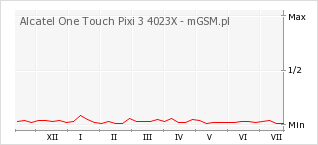 Wykres zmian popularności telefonu Alcatel One Touch Pixi 3 4023X
