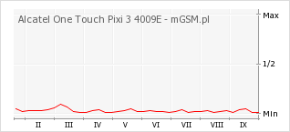 Wykres zmian popularności telefonu Alcatel One Touch Pixi 3 4009E