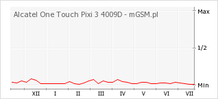 Wykres zmian popularności telefonu Alcatel One Touch Pixi 3 4009D