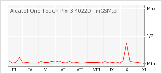 Wykres zmian popularności telefonu Alcatel One Touch Pixi 3 4022D