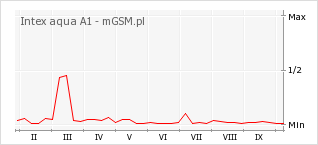 Wykres zmian popularności telefonu Intex aqua A1