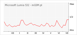 Wykres zmian popularności telefonu Microsoft Lumia 532