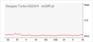 Wykres zmian popularności telefonu Doogee Turbo DG2014