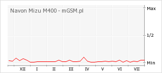 Wykres zmian popularności telefonu Navon Mizu M400