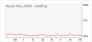 Wykres zmian popularności telefonu Navon Mizu M500
