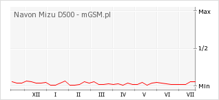 Wykres zmian popularności telefonu Navon Mizu D500
